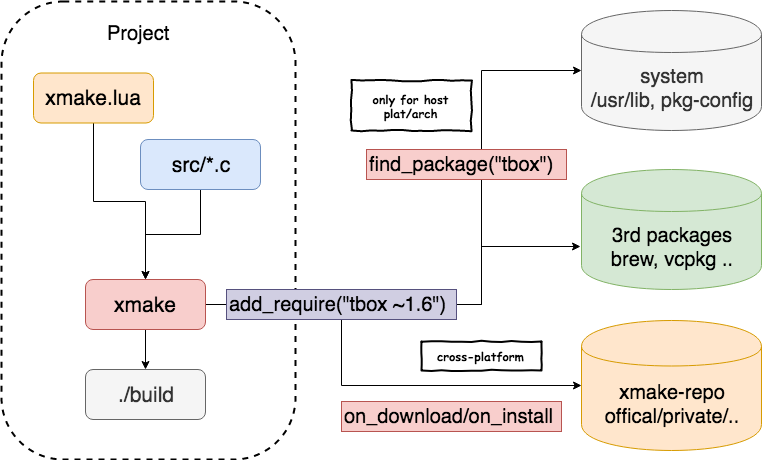 package arch